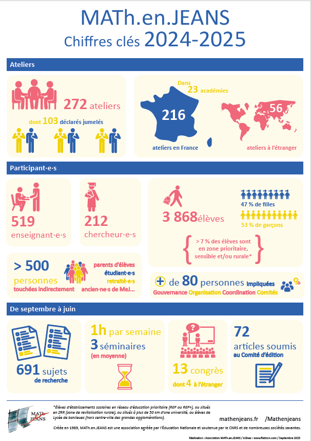 Chiffres-clés 2024-2025